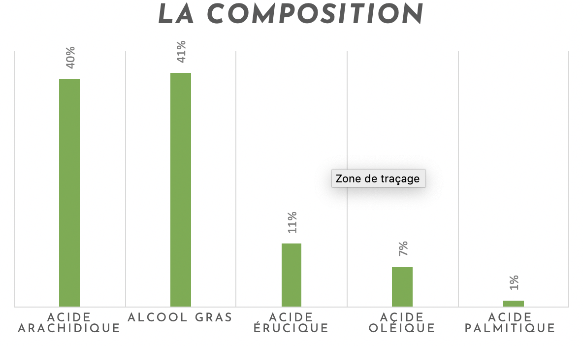 Composition graphique huile de jojoba 