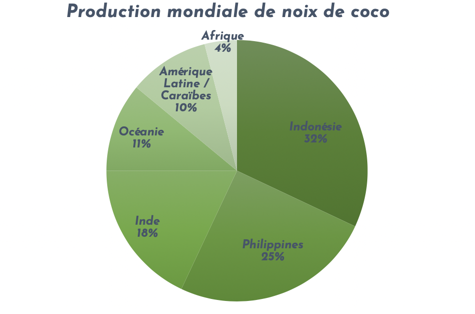 diagramme production mondiale noix de coco