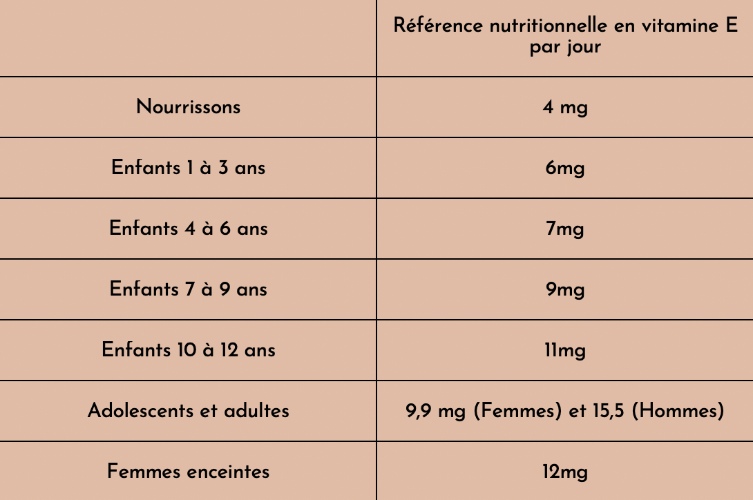 Apport nutritionnel quantité vitamineE